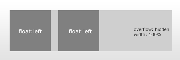 Clear floated elements without extra markup