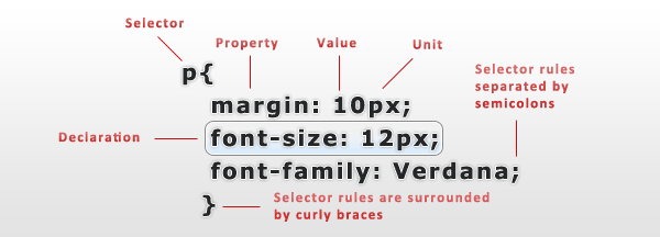 A CSS rule structure, including selector, declarations, properties values and units  