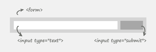 HTML search form box structure