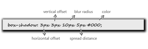 Box shadow values explained, including horizontal and vertical offsets, blur radius, spread distance and color