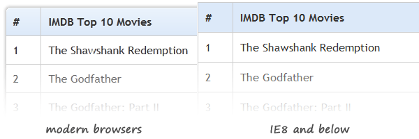 CSS tables with rounded corners in modern browsers and in IE8 and below